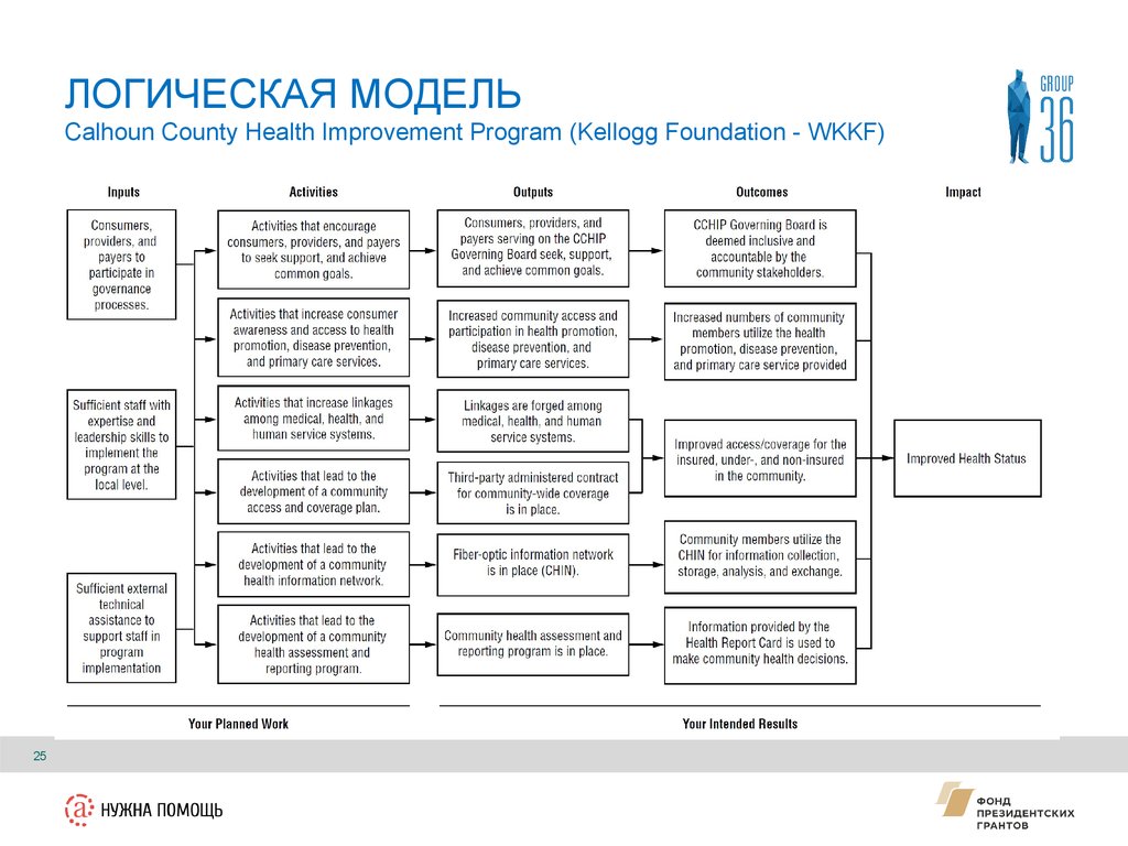 Community access. Модель Кейгана. Improvement program. The Fleet-planning model.