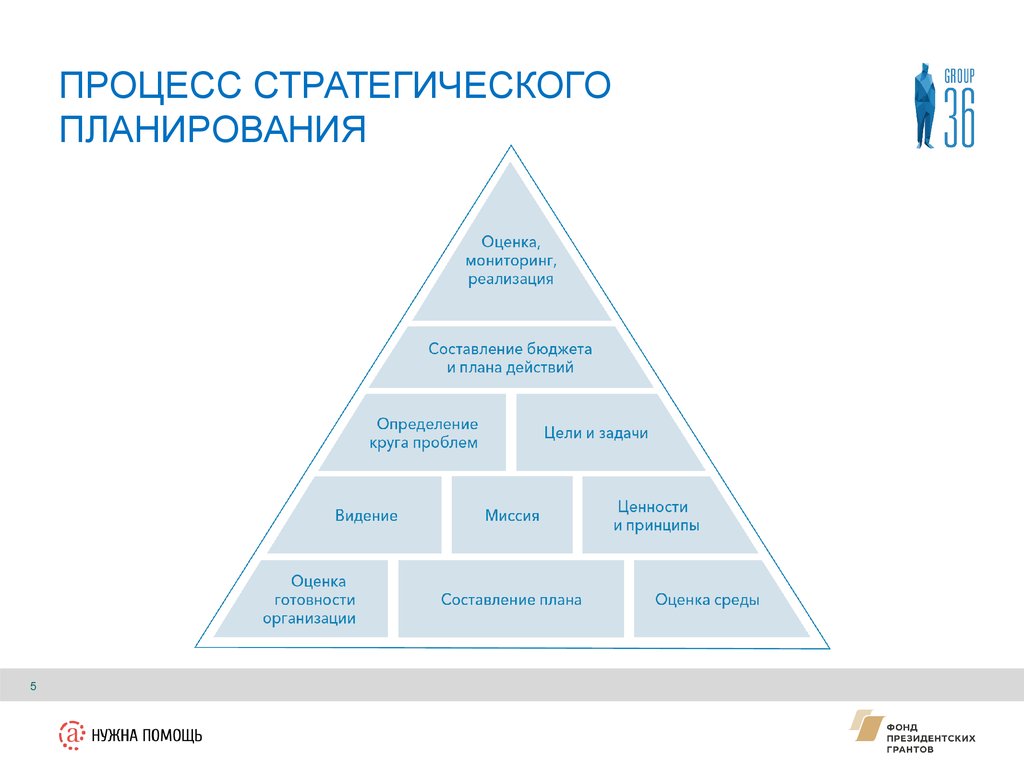 Компоненты стратегического плана