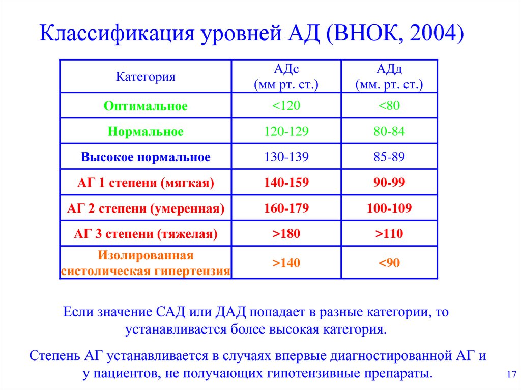 Классификация уровней АД (ВНОК, 2004)
