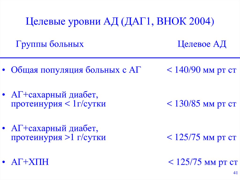 Целевые уровни АД (ДАГ1, ВНОК 2004)