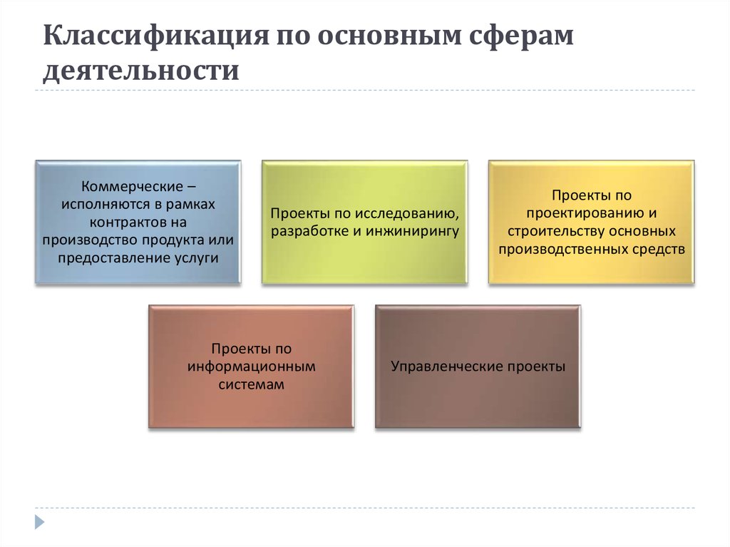 Как подразделяются проекты по сферам деятельности