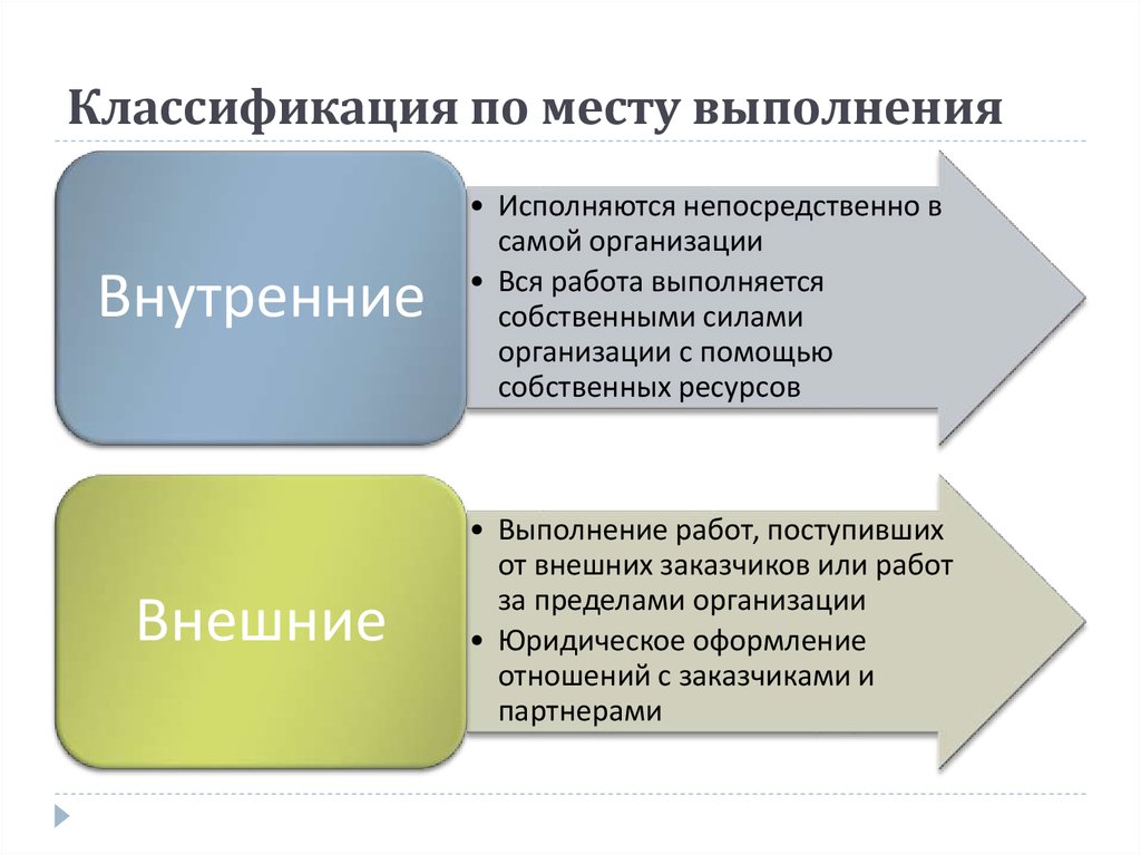 Бизнес проекты классифицируются по