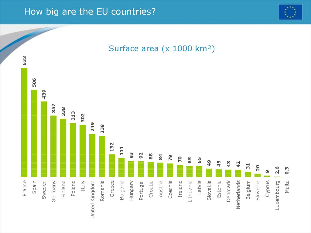 How big are the EU countries?