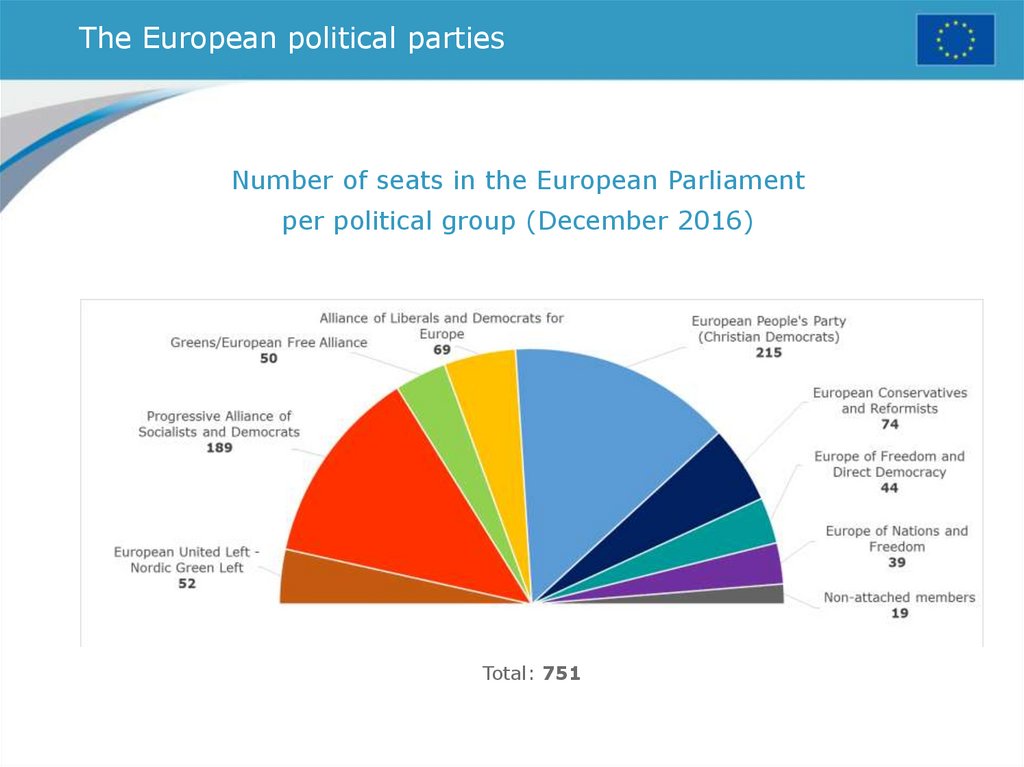 The European political parties