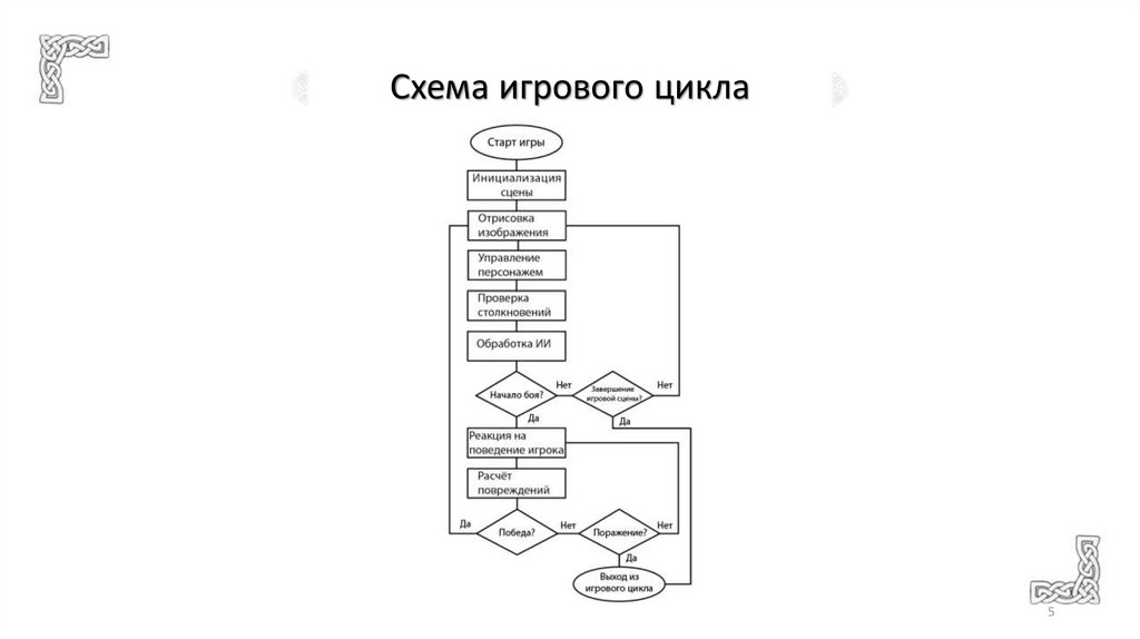 Схема игрового цикла