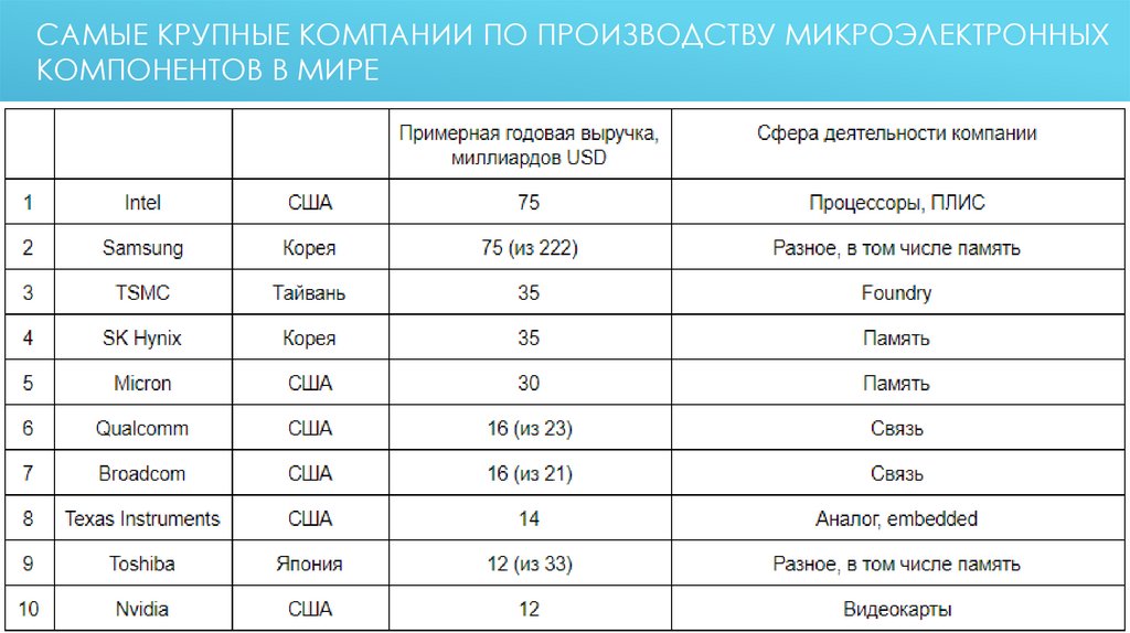 Самые крупные компании по производству микроэлектронных компонентов в мире