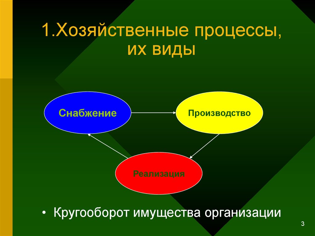 Международный хозяйственный процесс. Виды хозяйственных процессов. Основные хозяйственные процессы это. Хозяйственные процессы на предприятии. Учет основных хозяйственных процессов.