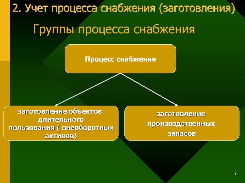 Схема учета процесса снабжения