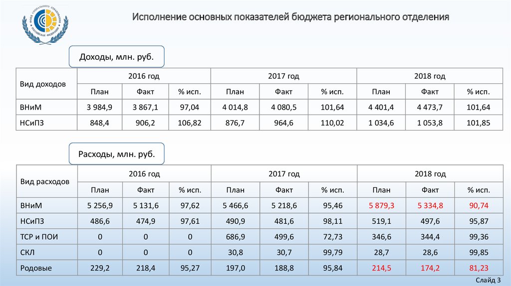 Исполнение показателей