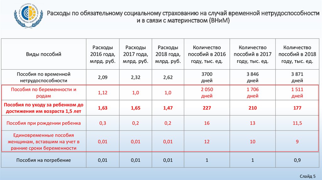 Обязательное страхование временной нетрудоспособности. Социальное страхование на случай временной нетрудоспособности. Анализ пособий по обязательному социальному страхованию. Страхование по временной нетрудоспособности и в связи с материнством. Страховой случай по временной нетрудоспособности.