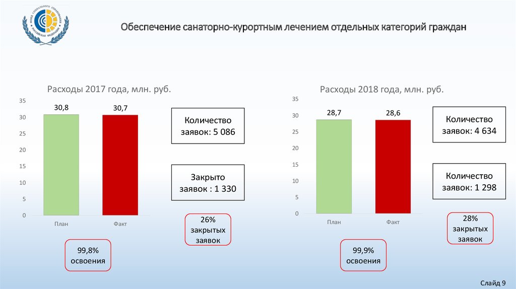 Санаторно курортная компенсация. Компенсация на санаторно курортное. Обеспечение санаторно-курортным лечением статистика. Статистика Санатонокурортное лечение. Диаграмма по санаторно-курортному лечению.