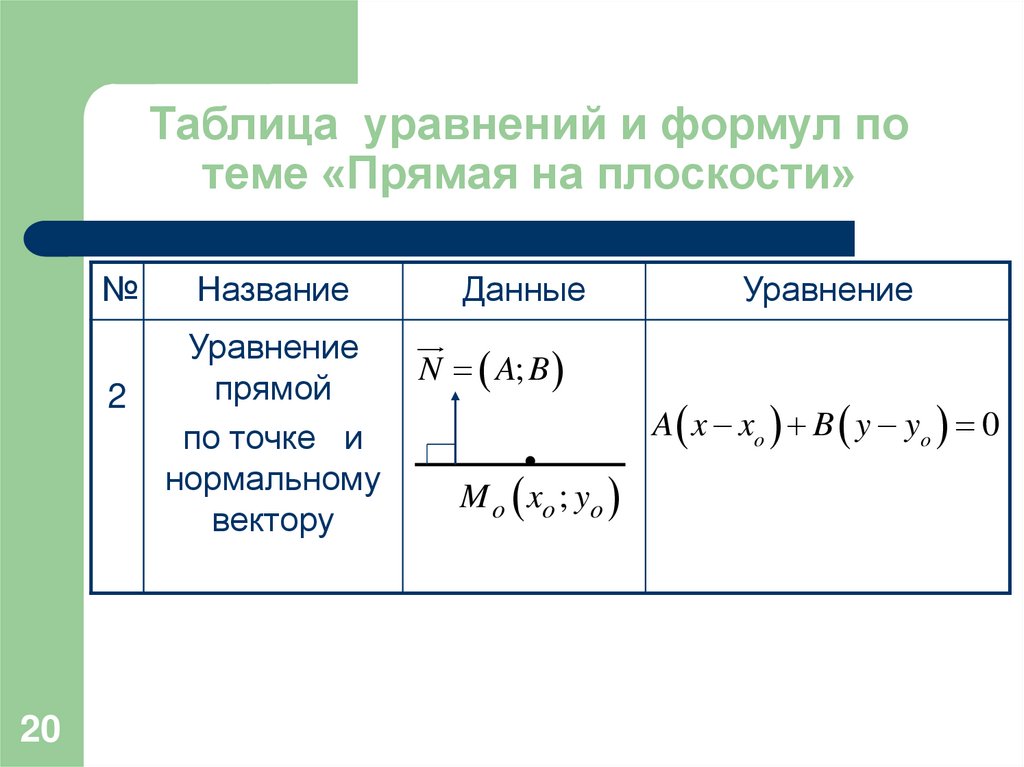 Таблица уравнений. Формула прямой на плоскости. Уравнение прямой на плоскости таблица. Прямая на плоскости общее уравнение таблица.