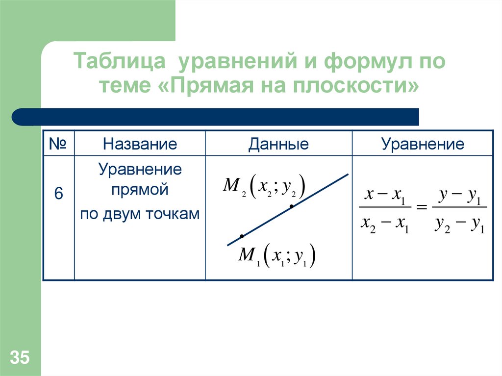 Уравнение прямой по рисунку