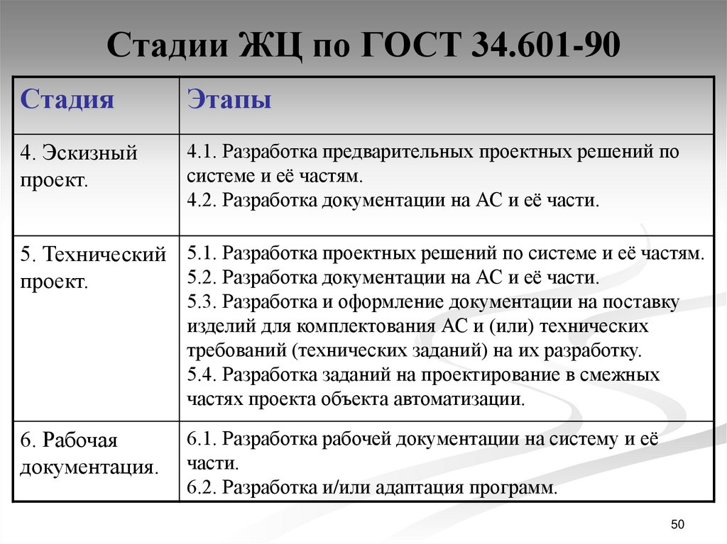 Гост 34.601 статус. Стадии жизненного цикла информационной системы по ГОСТ 34.601-90. Фазы проекта ГОСТ 34. Стадии разработки по. ГОСТ 34.601-90 автоматизированные системы. Стадии и этапы создания..