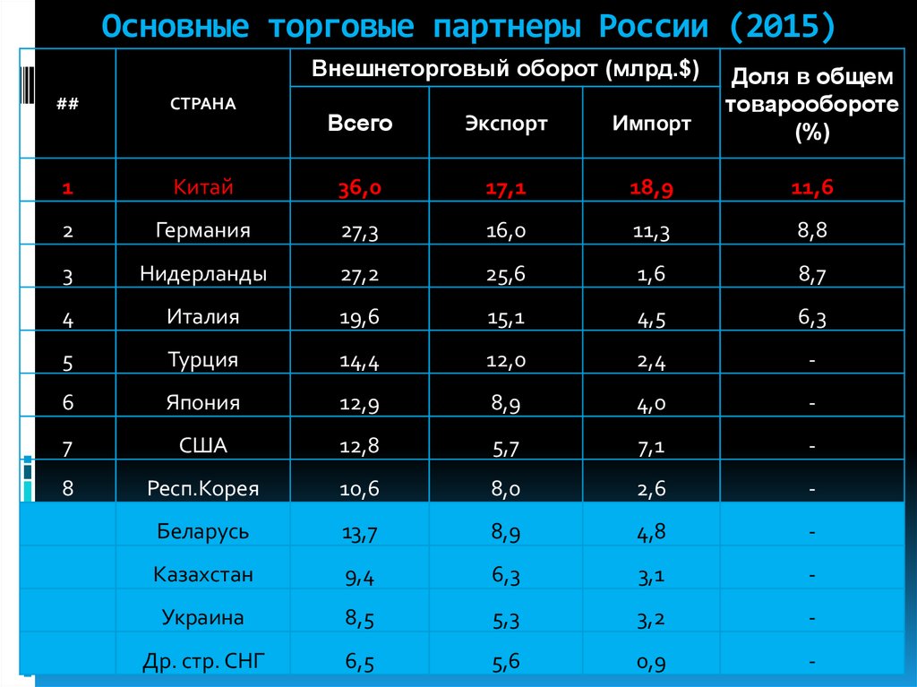 Основные торговые партнеры России (2015)