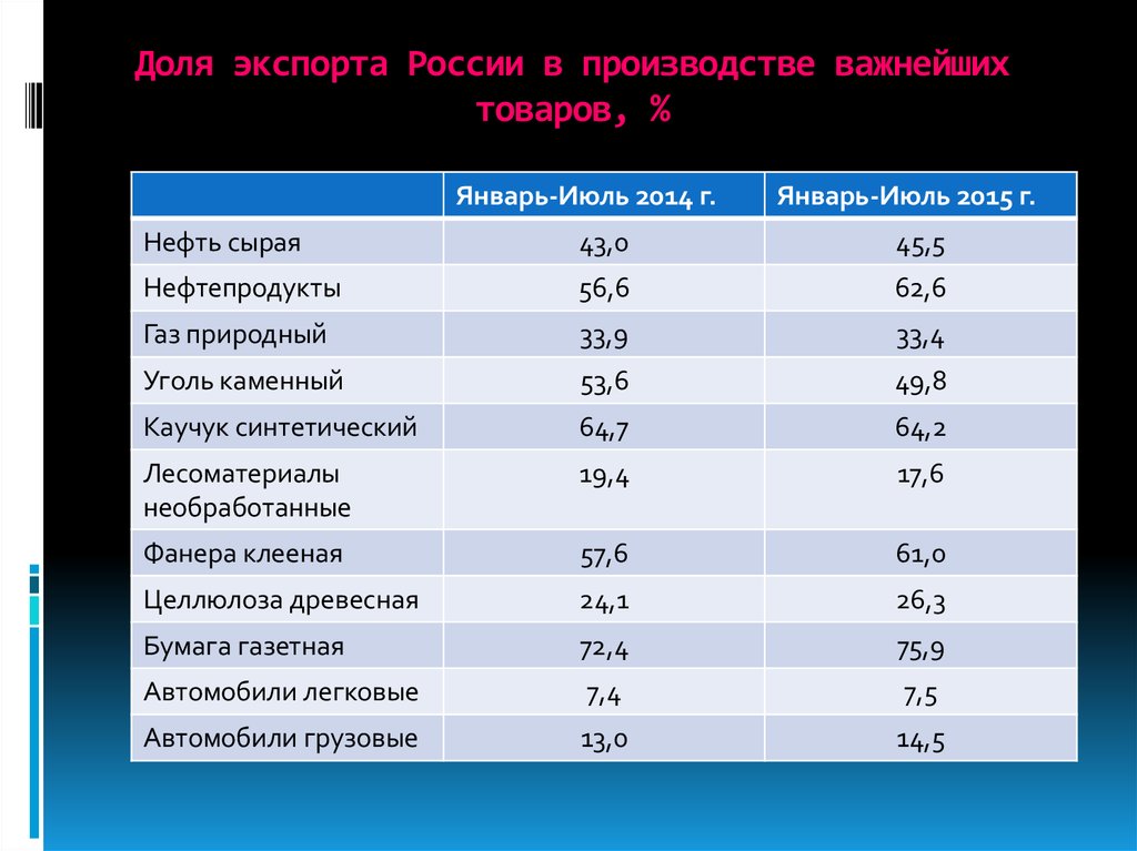 Доля экспорта России в производстве важнейших товаров, %