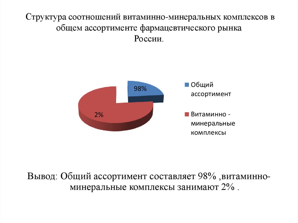 Структура соотношений витаминно-минеральных комплексов в общем ассортименте фармацевтического рынка России.