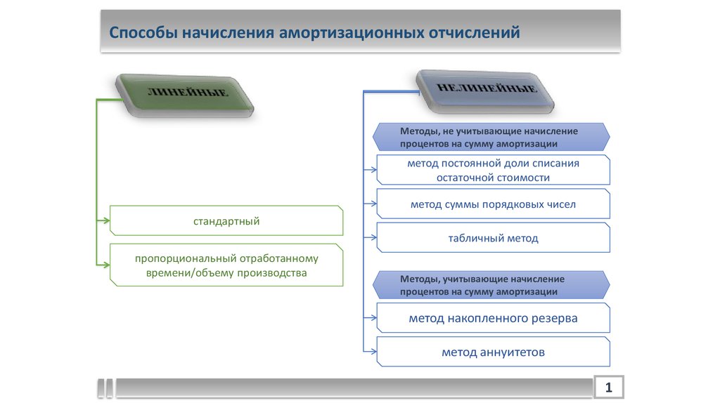 Способы начисления