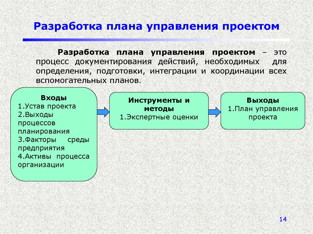 Процесс разработки планов. Компоненты плана управления проектом. План управления проектом. Разработка плана управления проектом. План разработки проекта.