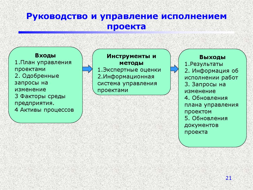 Изменения 3. Управление исполнением проекта. Руководство и управление. Планирование исполнение управление проектами. Входы руководство и управление исполнением проекта.