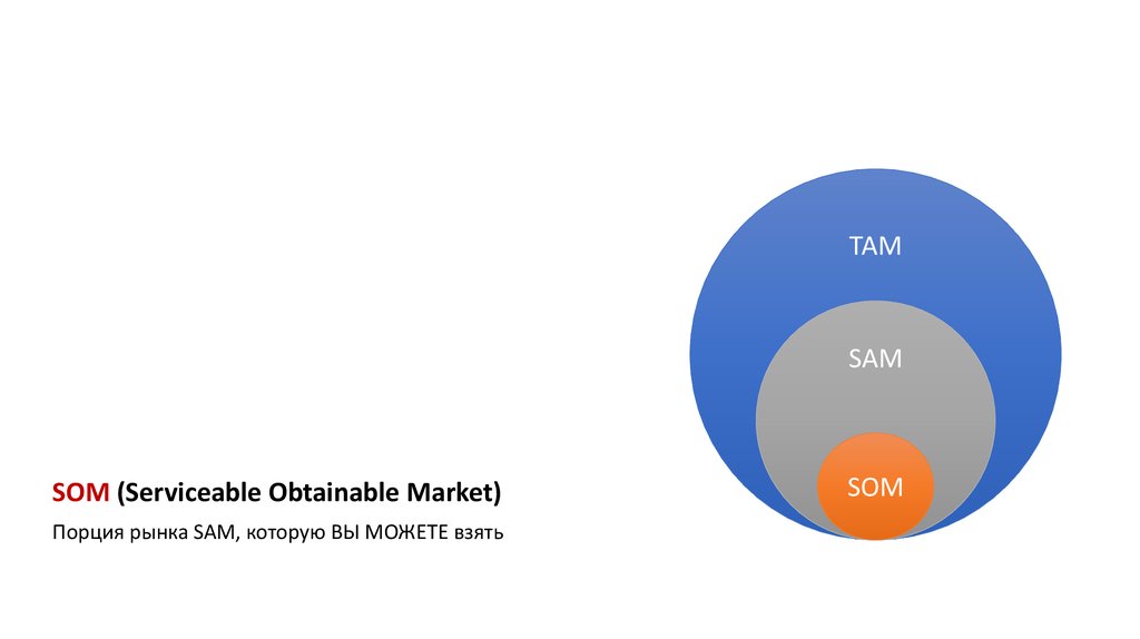 Там рынок. Оценка рынка tam/Sam/som. Pam tam Sam som. Pam tam Sam som оценка рынка. Sam som tam доля рынка.
