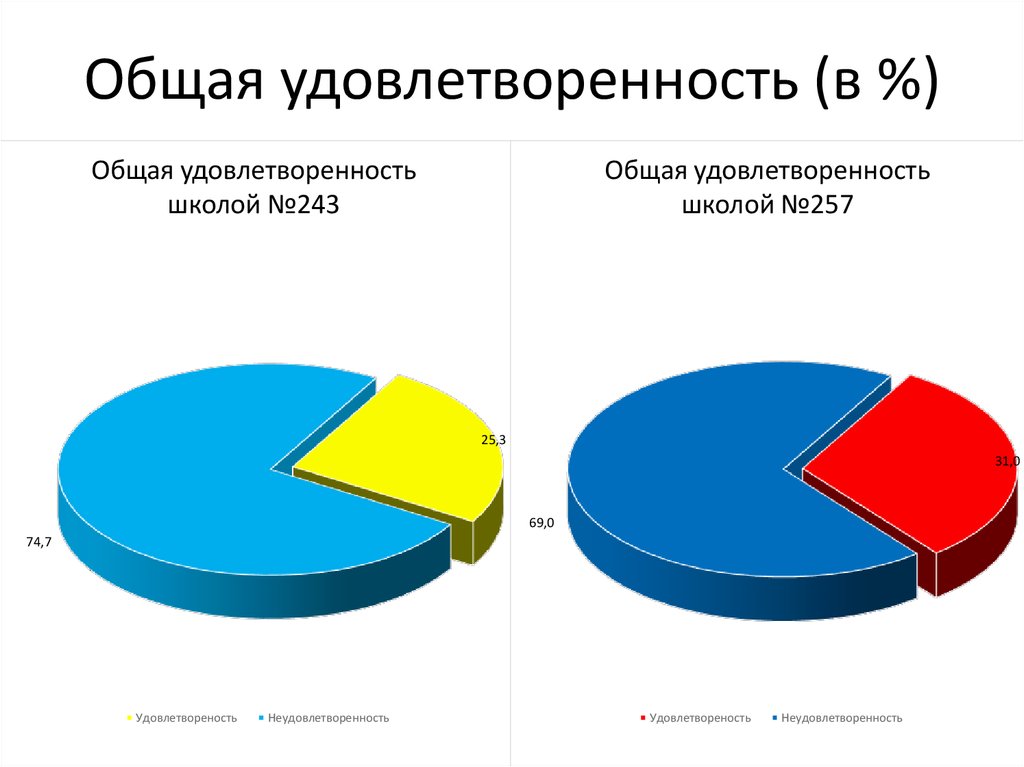 Изучения удовлетворенности учащихся школьной жизнью. Удовлетворённость в школе. Что такое общая удовлетворенность. Методика изучения удовлетворенности учащихся школьной жизнью. Удовлетворённость школьной жизнью как проявляется.