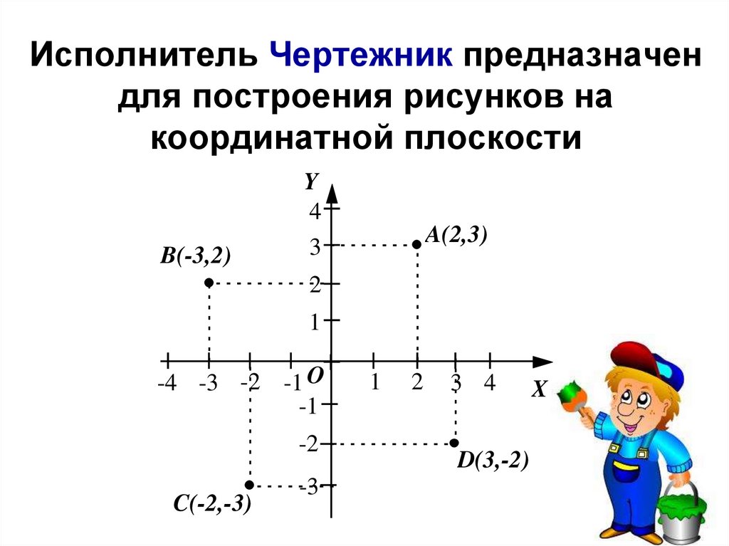 Координатная плоскость чертежник. Исполнитель чертежник. Чертёжник предназначен для построения рисунков на. Исполнитель чертежник предназначен для.