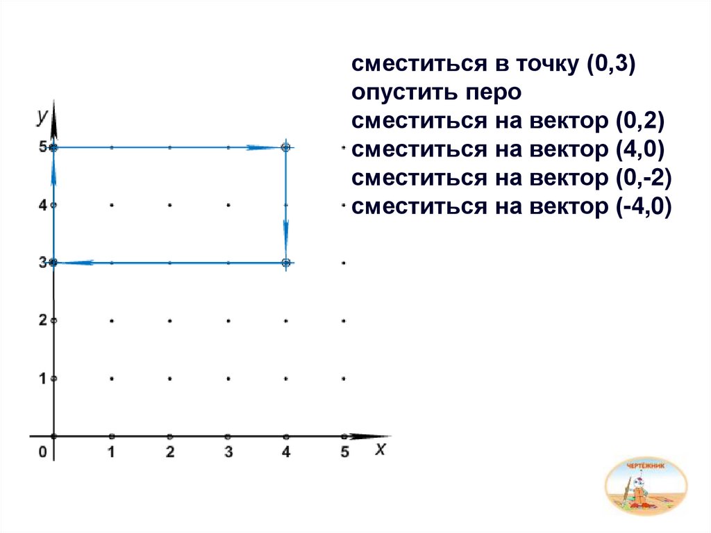 Чертежник находится в точке