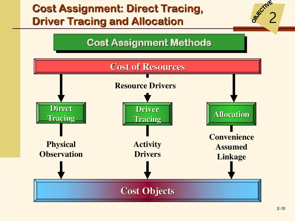 cost assignment system definition