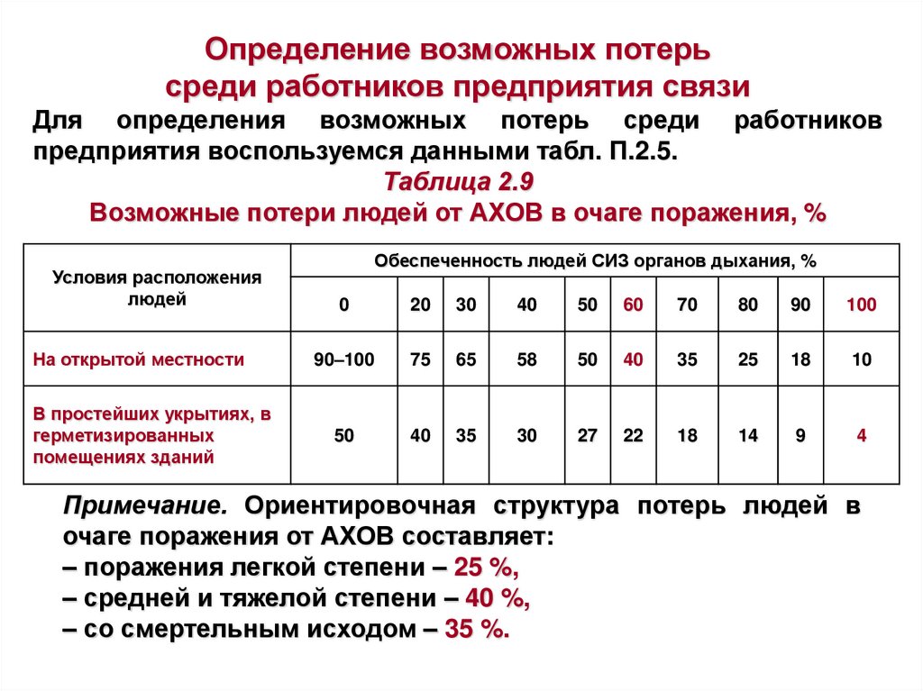 Потери населения. Потери это определение. Таблица возможные потери людей от АХОВ В очаге поражения, в %. Структура потерь АХОВ. Расчет возможных потерь.