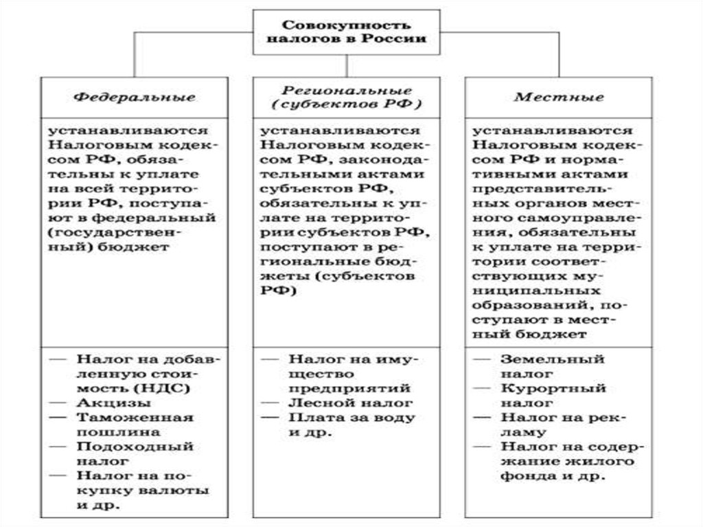 Проект налоги 11 класс