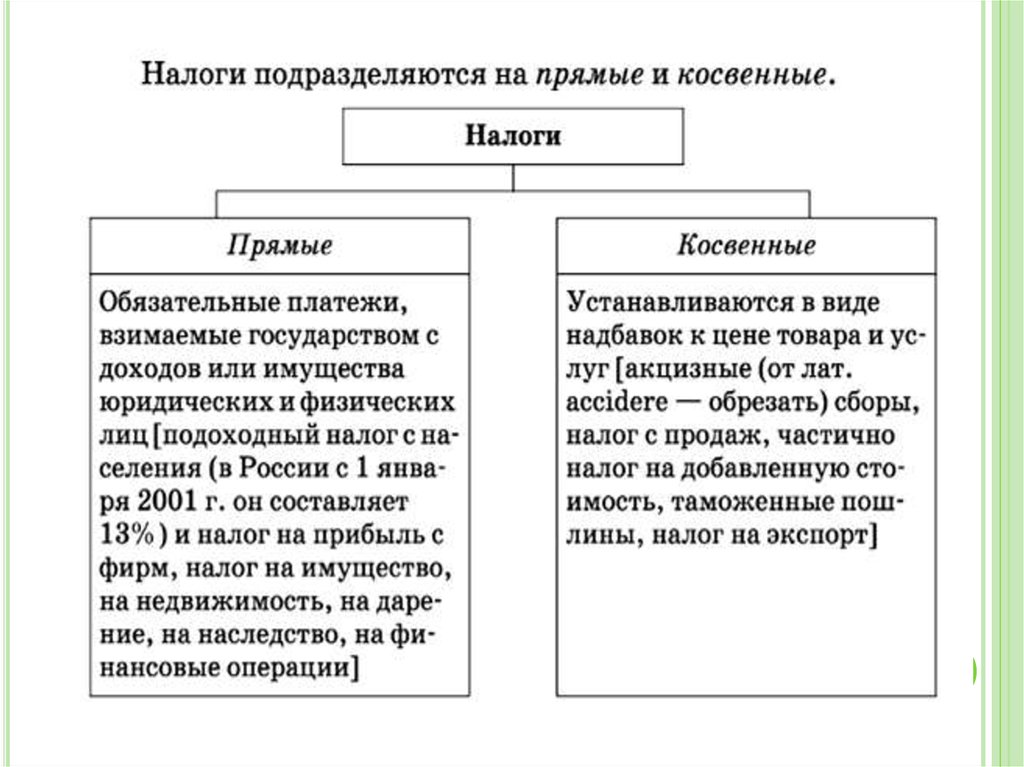 К прямым налогам относится акцизная пошлина. Косвенные налоги в РФ. Таблица прямых и косвенных налогов.