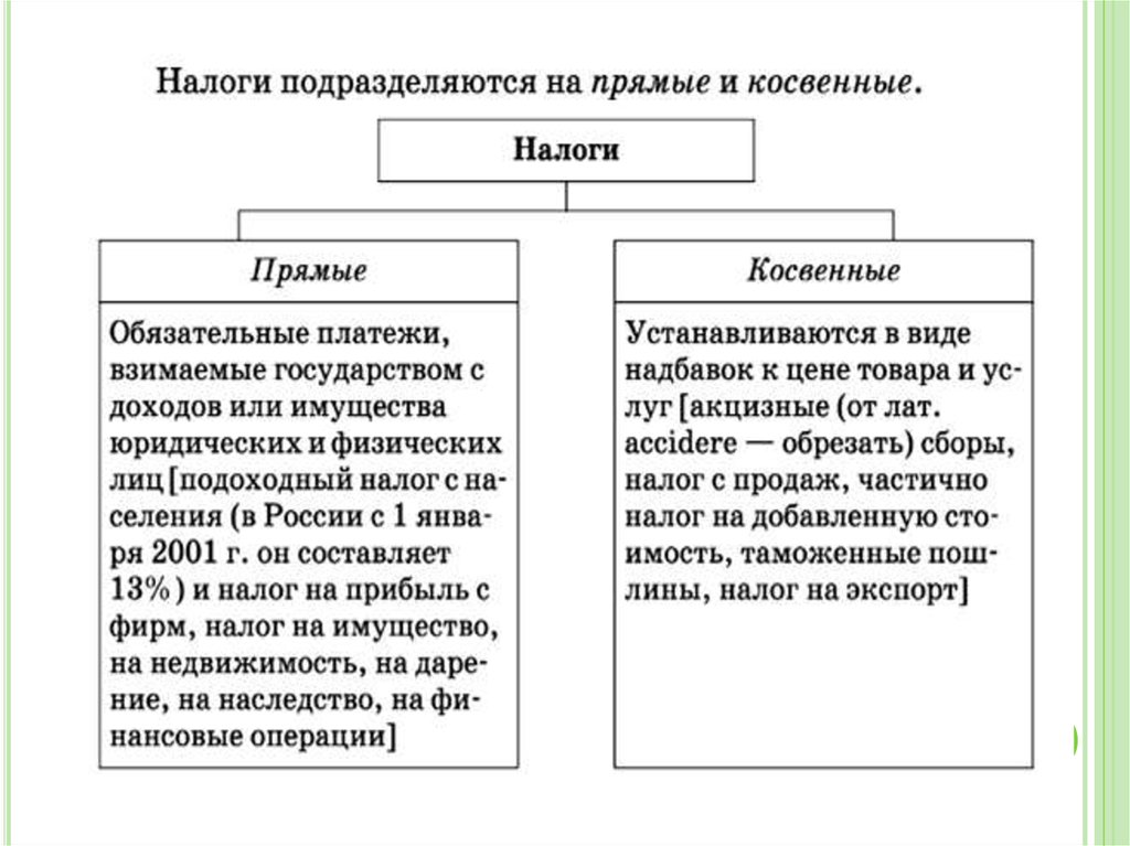 Примеры налогов. Прямые и косвенные налоги схема. Таблица прямых и косвенных налогов. Таблица налогов прямые и косвенные. Таблица по налогам прямые и косвенные.