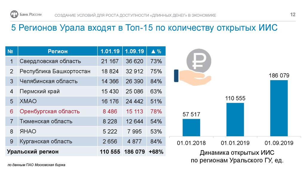 5 Регионов Урала входят в Топ-15 по количеству открытых ИИС