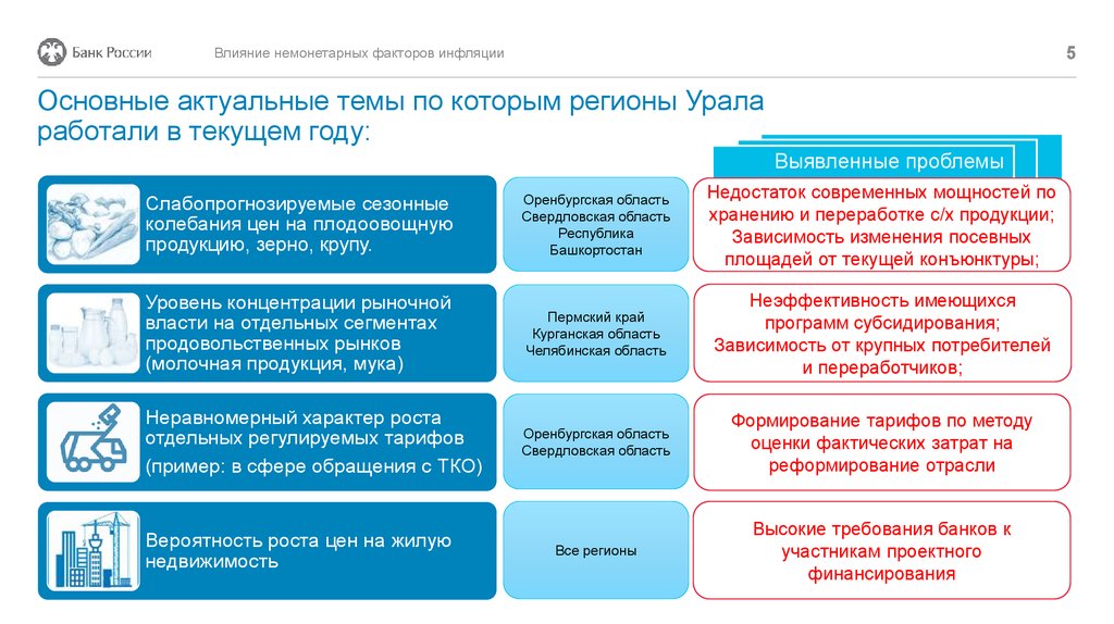 Основные актуальные темы по которым регионы Урала работали в текущем году: