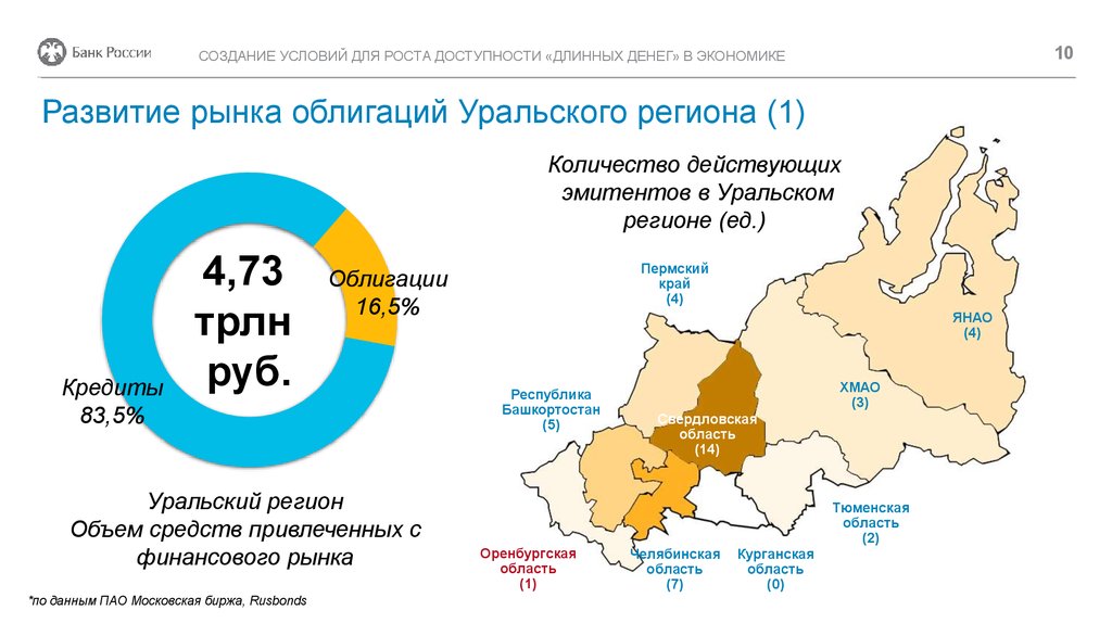 Развитие рынка облигаций Уральского региона (1)