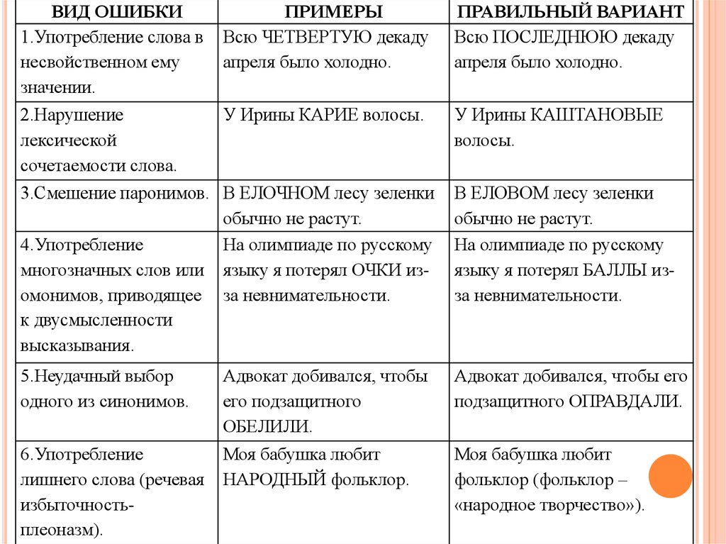 Виды лексических ошибок. Лексические ошибки и их исправление. Виды лексических ошибок с примерами. Лексические нормы ошибки и их исправления. Типы лексических ошибок с примерами таблица.