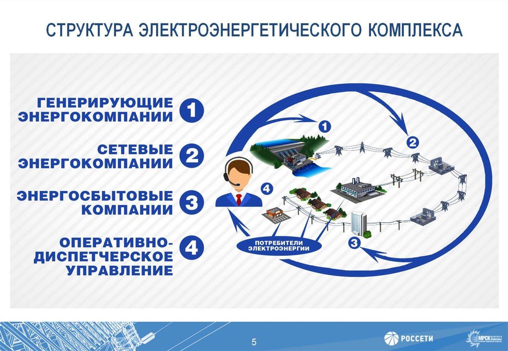 Оперативное управление в электроэнергетике