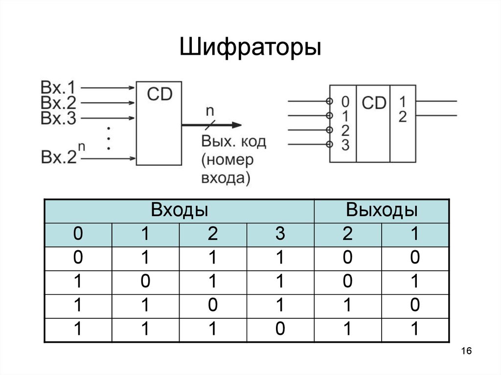 Логическая схема шифратора 4 на 2