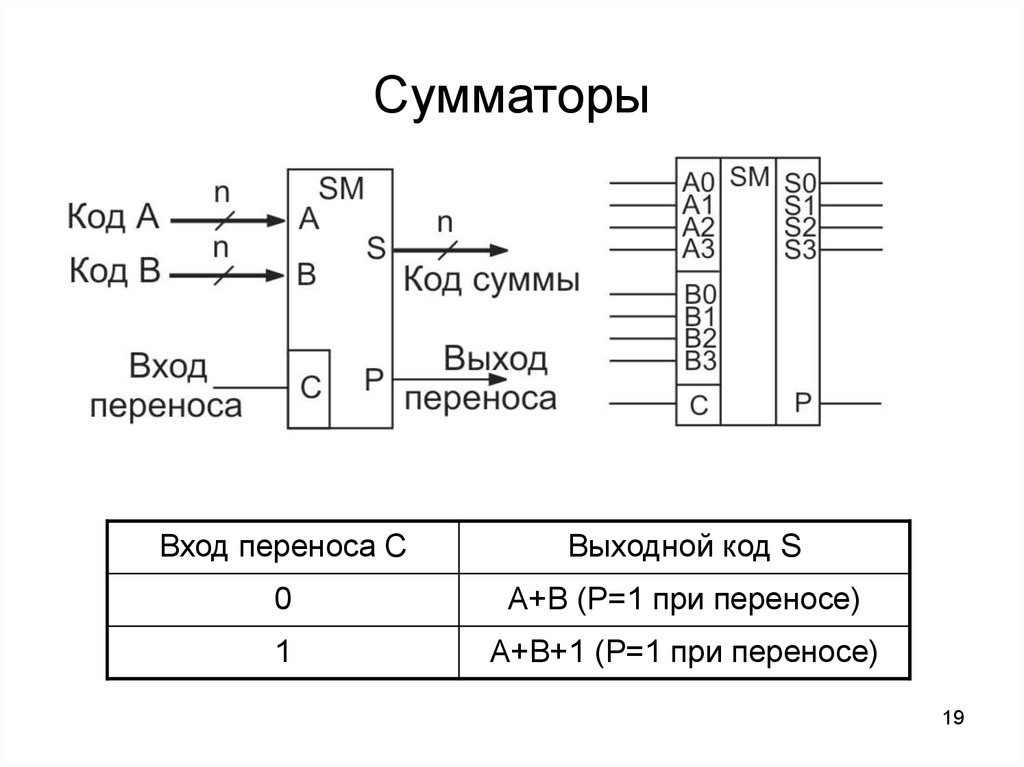 1 сумматоры. Сумматор и полусумматор. Сумматор с условным переносом. Сумматор схема. Сумматор логическая схема.