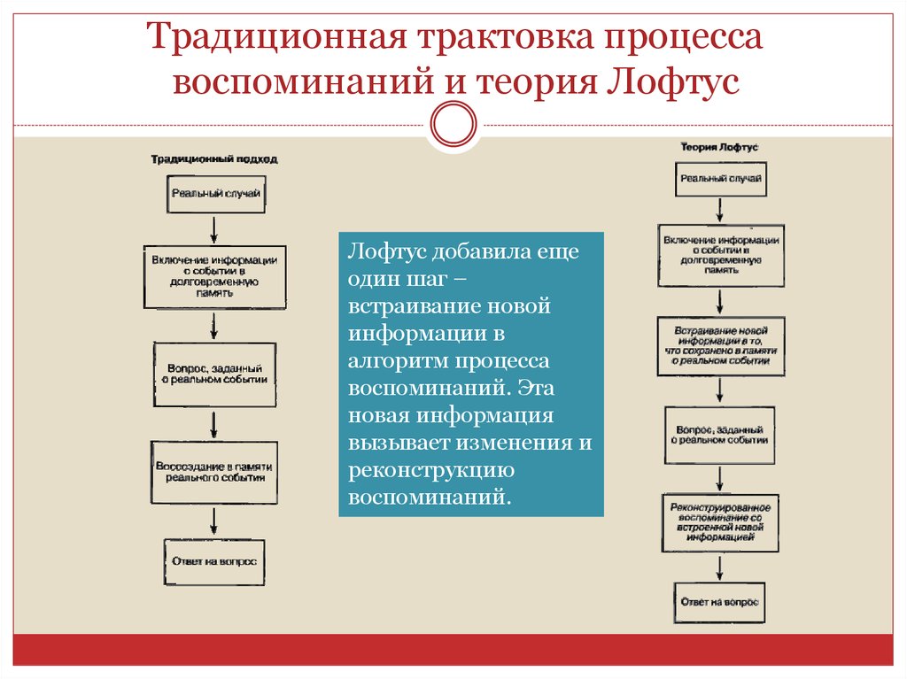 Лофтус э ошибки и изъяны памяти