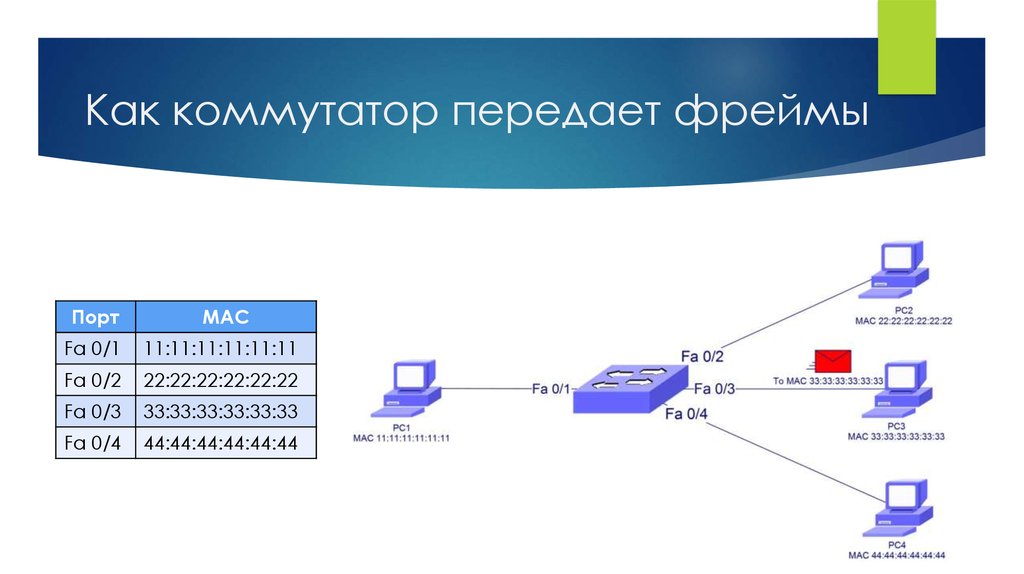 Посмотрите на рисунок на какой порт коммутатор отправит полученный кадр