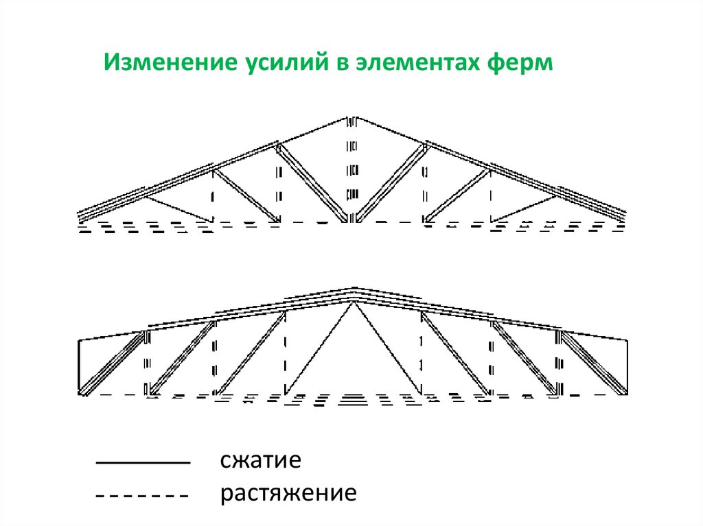 Стержни ферм. Сжатие растяжение фермы. Растянутые элементы фермы. Усилия в раскосах фермы. Сжатые и растянутые раскосы фермы.