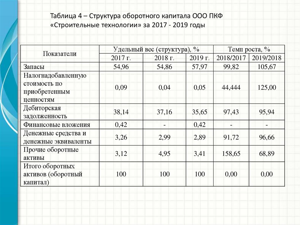 Анализ эффективности оборотных средств