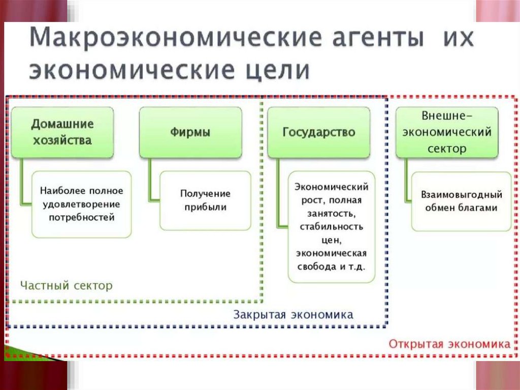 Система экономических целей. Домашнее хозяйство как экономический агент. Виды доходов экономических агентов. Основные экономические агенты домохозяйства фирмы государство. Экономические цели домашнего хозяйства.