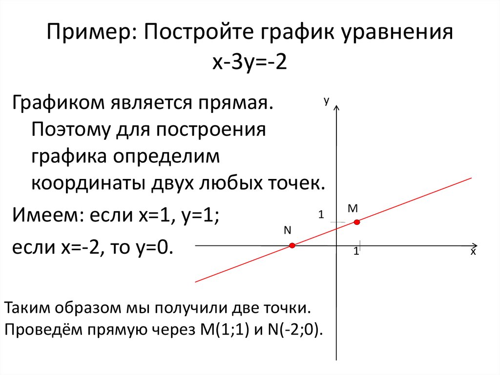 Постройте график уравнения 2y x 3