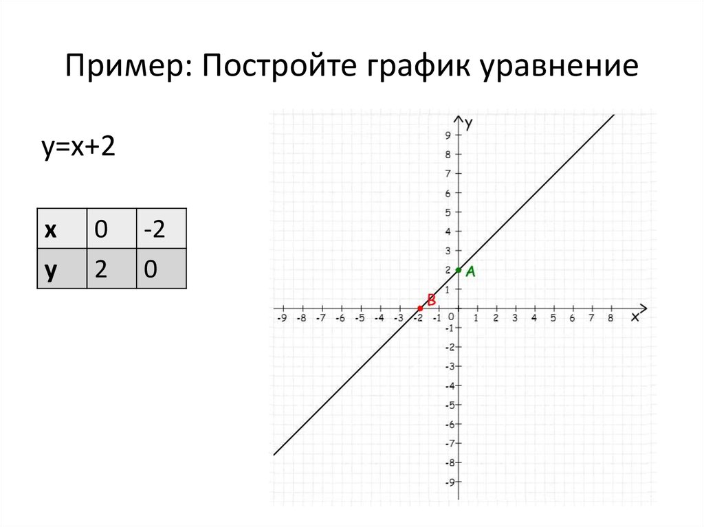 Постройте график уравнения y 1