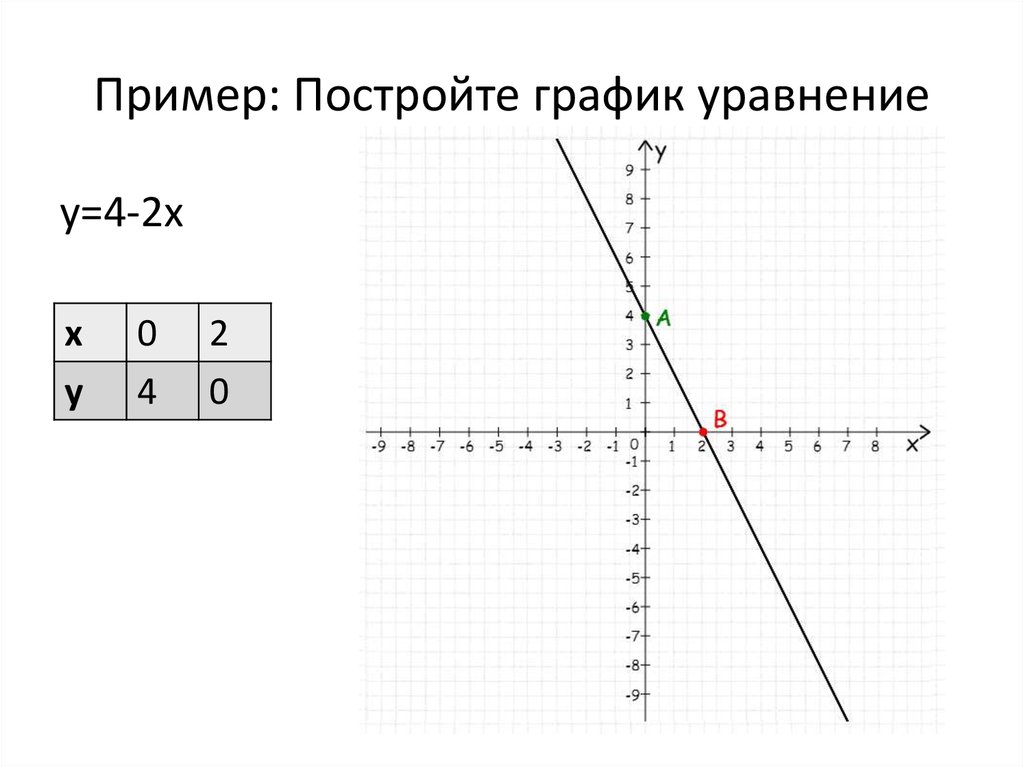 Построить графики уравнений х 5 0. Постройте график уравнения. Как построить график уравнения. Как строить графики по уравнению. Графики уравнений примеры.