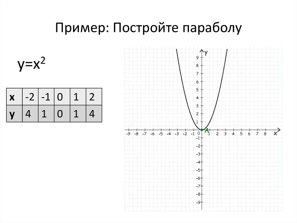 Y x 2 точки. Построение параболы примеры. Алгоритм построения параболы 9 класс пример. Построение параболы по точкам. Построить параболу.