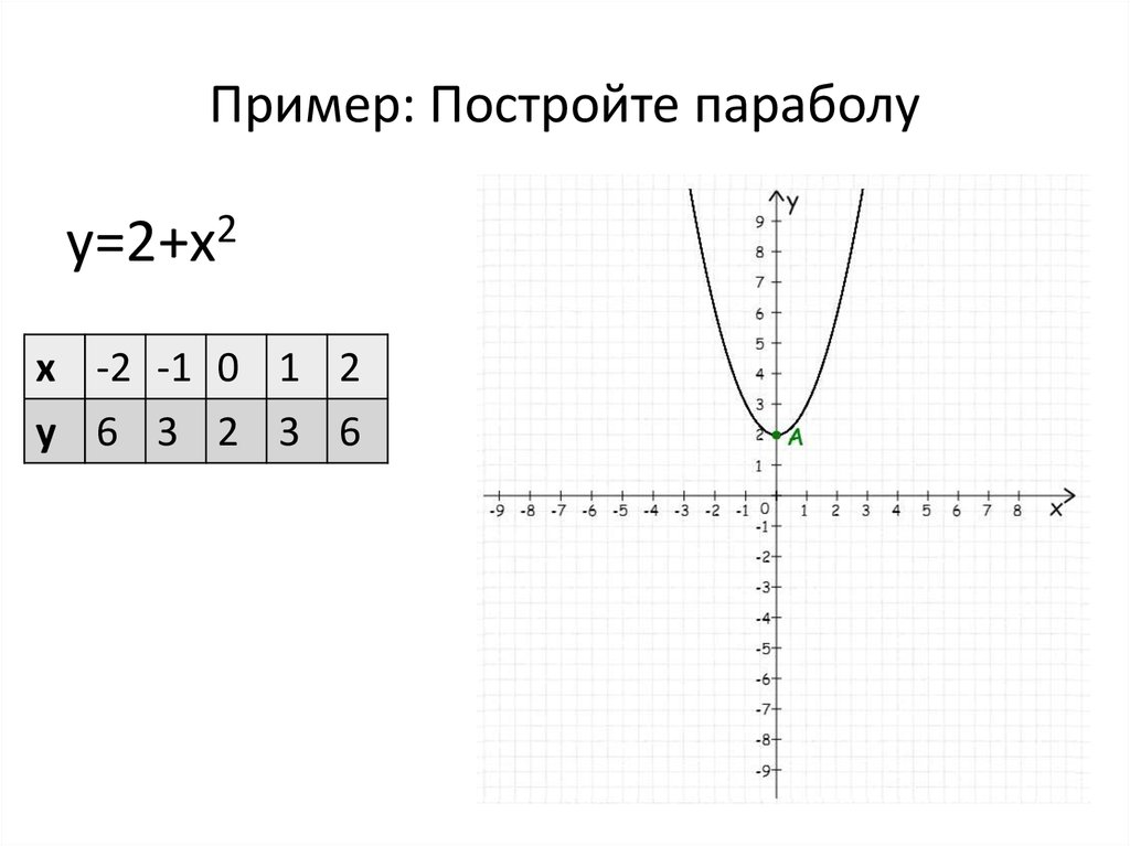 Y x2 3 вершина. Парабола функции y x2. Как строить функцию параболы. Построение параболы примеры. Как строится график функции парабола.